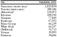Top Cities with Populations over 10,000